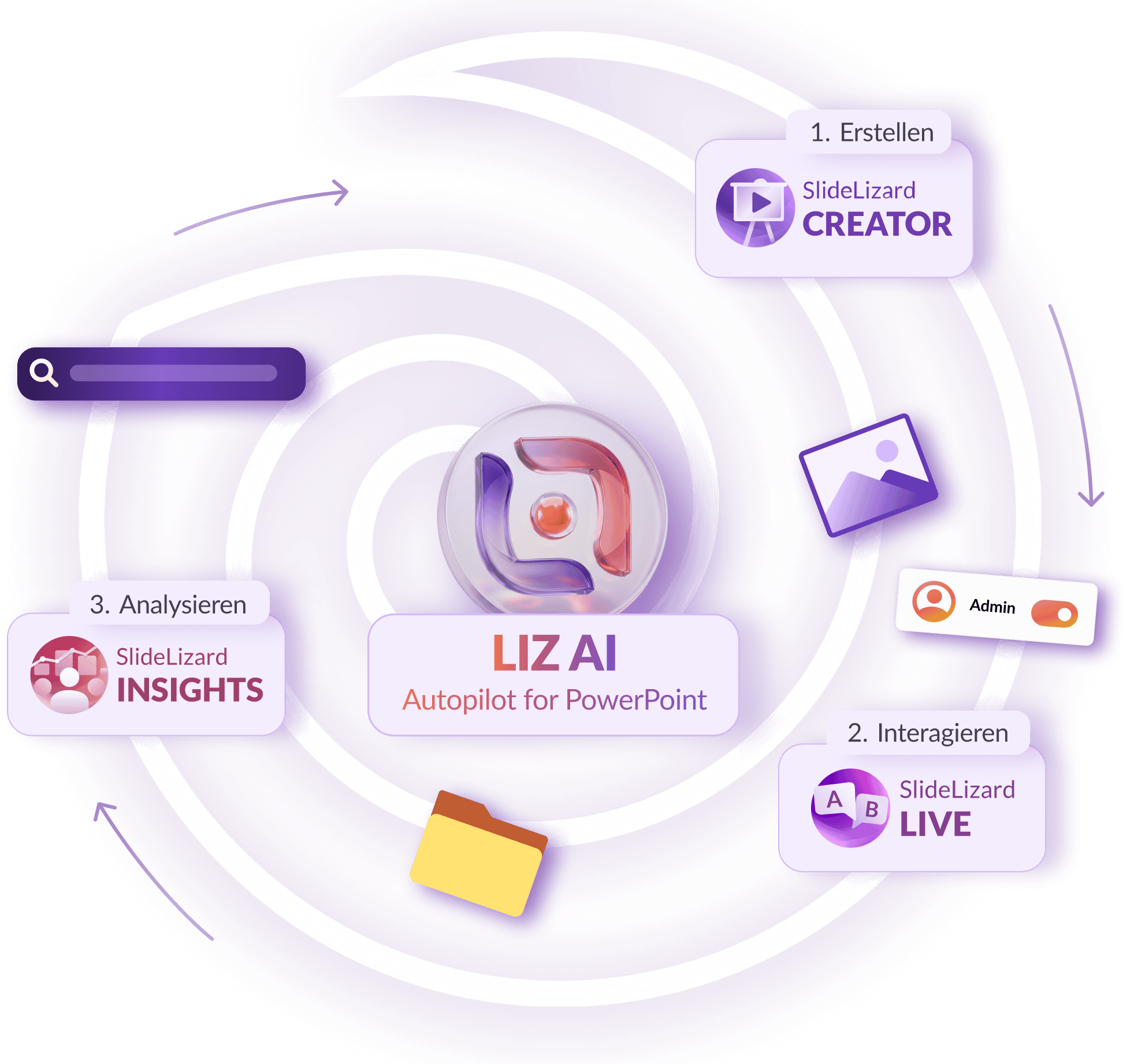 Visuelle Darstellung, wie SlideLizard CREATOR, LIVE und INSIGHTS durch LIZ AI verbunden und unterstützt werden